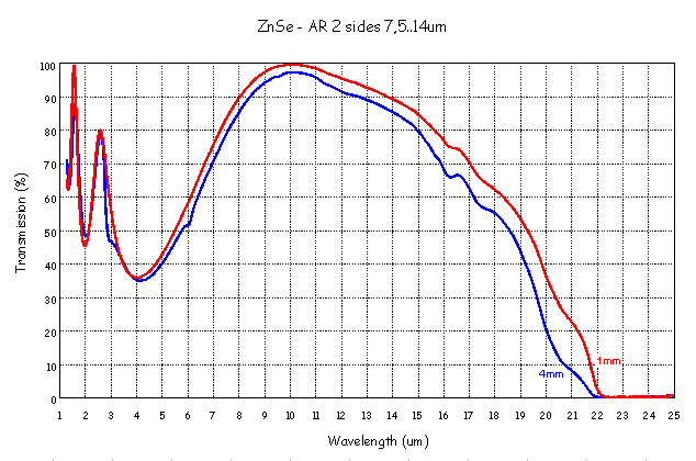 ZnSe - AR 2 sides 7,5..14um